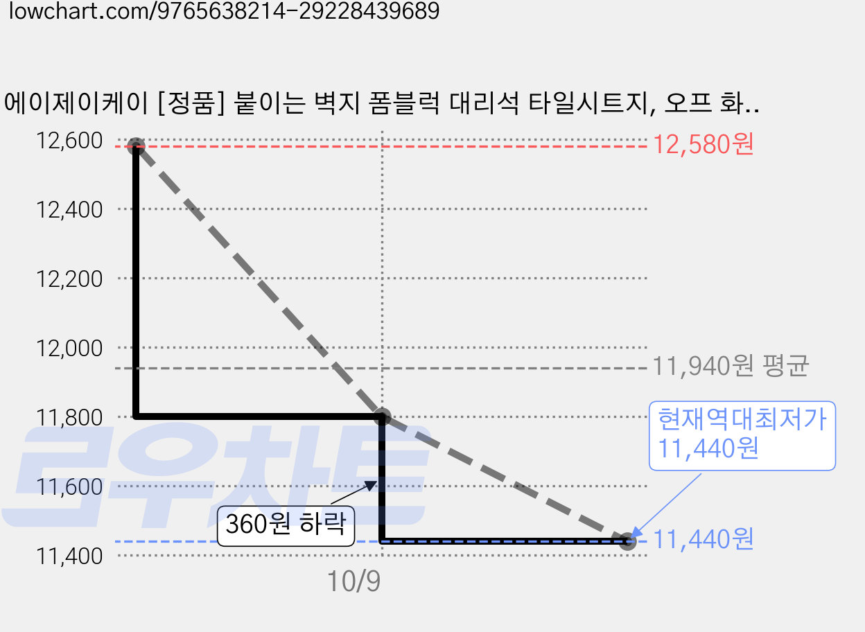 에이제이케이 [정품] 붙이는 벽지 폼블럭 대리석 타일시트지, 오프 화이트, 10개 가격 변동 차트, 현재가 11,440원, 역대최저가