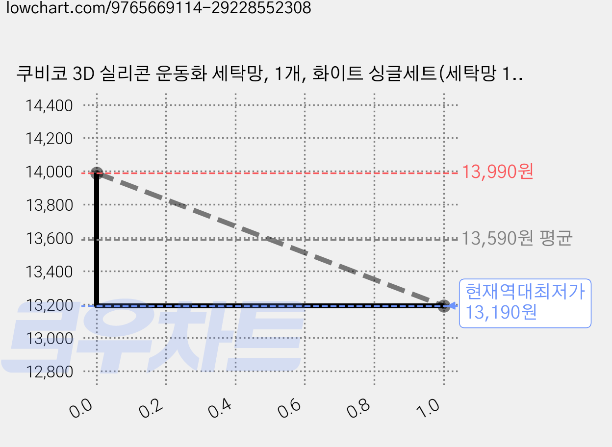 쿠비코 3D 실리콘 운동화 세탁망, 1개, 화이트 싱글세트(세탁망 1개+ 건조걸이 1개) 가격 변동 차트, 현재가 13,190원, 역대최저가