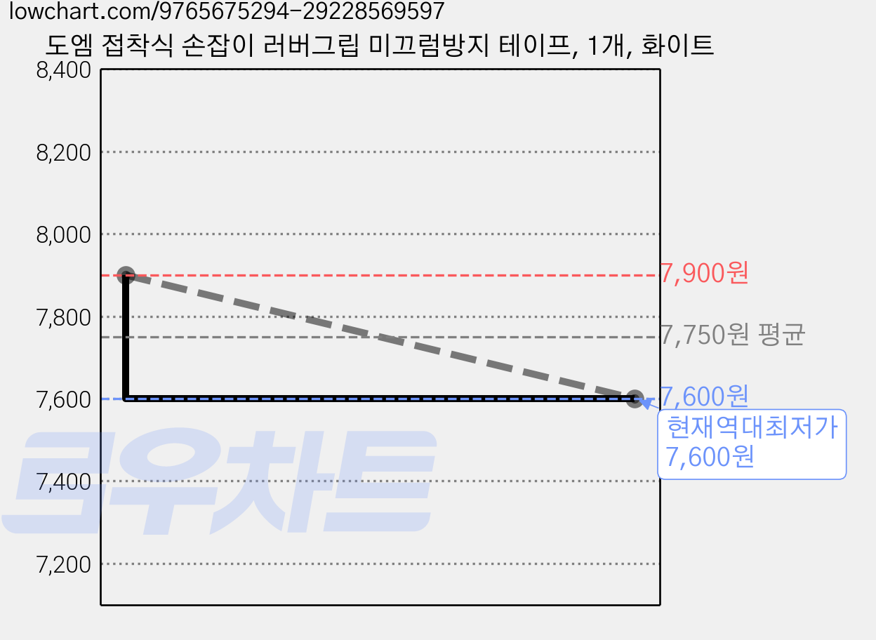 도엠 접착식 손잡이 러버그립 미끄럼방지 테이프, 1개, 화이트 가격 변동 차트, 현재가 7,600원, 역대최저가
