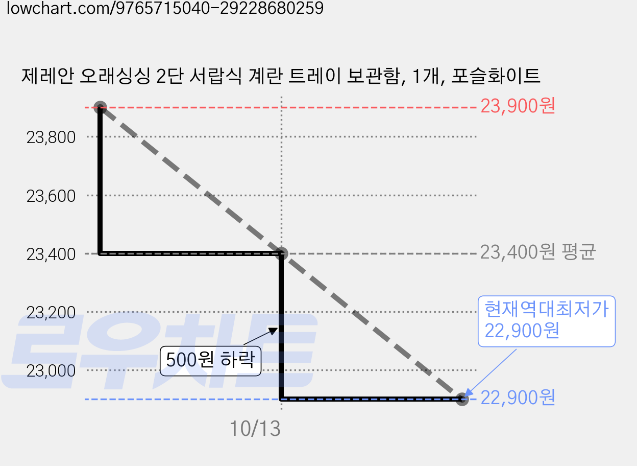 제레안 오래싱싱 2단 서랍식 계란 트레이 보관함, 1개, 포슬화이트 가격 변동 차트, 현재가 22,900원, 역대최저가