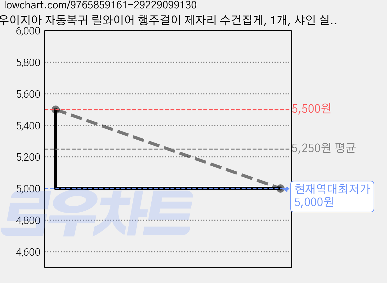 우이지아 자동복귀 릴와이어 행주걸이 제자리 수건집게, 1개, 샤인 실버 가격 변동 차트, 현재가 5,000원, 역대최저가
