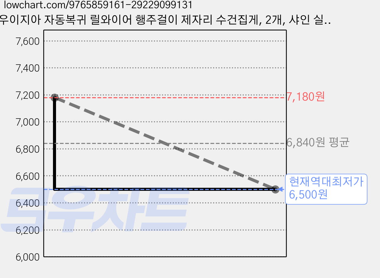 우이지아 자동복귀 릴와이어 행주걸이 제자리 수건집게, 2개, 샤인 실버 가격 변동 차트, 현재가 6,500원, 역대최저가