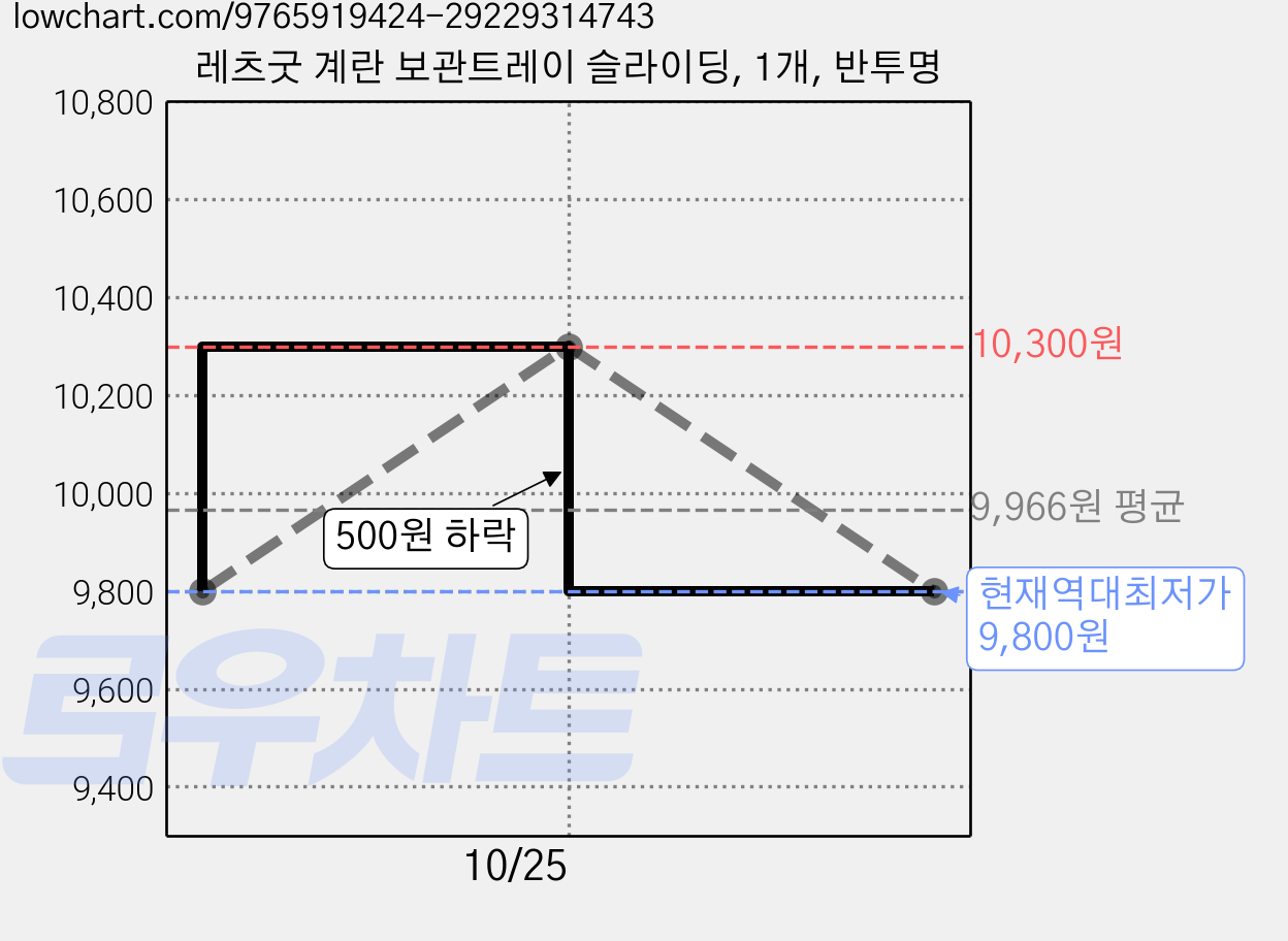레츠굿 계란 보관트레이 슬라이딩, 1개, 반투명 가격 변동 차트, 현재가 9,800원, 역대최저가
