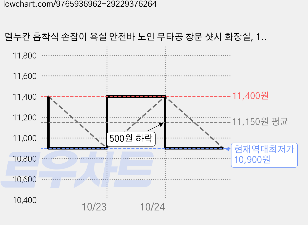 델누칸 흡착식 손잡이 욕실 안전바 노인 무타공 창문 샷시 화장실, 1세트 가격 변동 차트, 현재가 10,900원, 역대최저가
