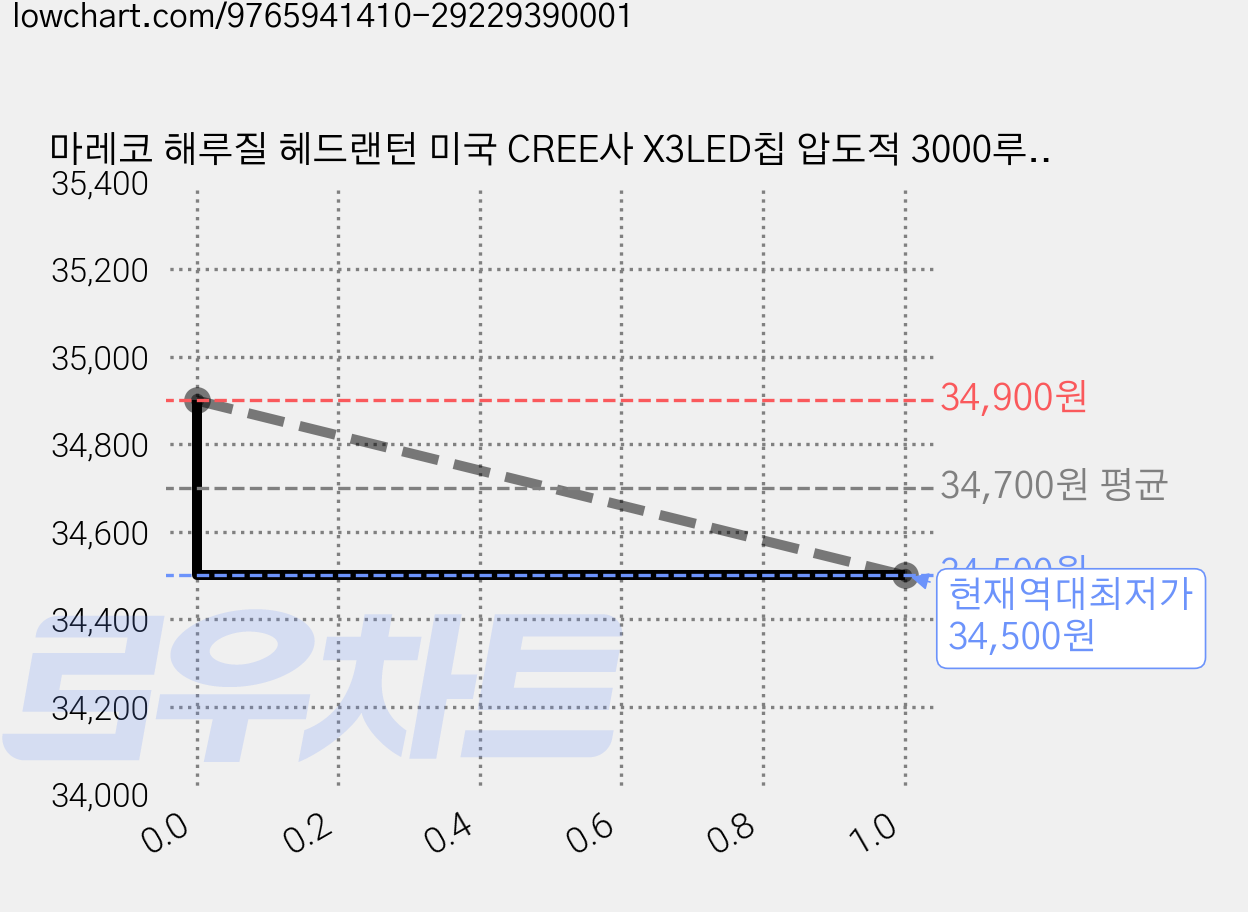 마레코 해루질 헤드랜턴 미국 CREE사 X3LED칩 압도적 3000루멘 3구 충전식 KC인증 낚시 등산 작업용 90도 각도조절, 1개, 티타늄 블랙 가격 변동 차트, 현재가 34,500원, 역대최저가