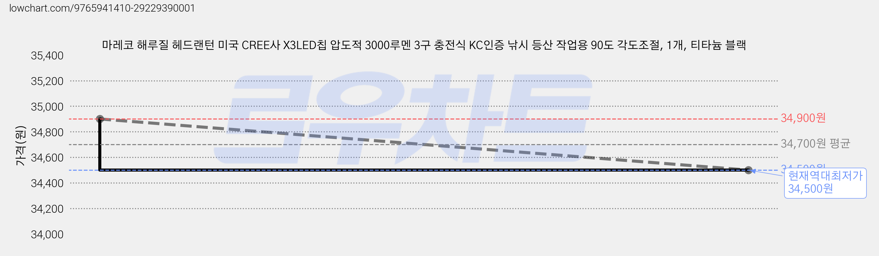 마레코 해루질 헤드랜턴 미국 CREE사 X3LED칩 압도적 3000루멘 3구 충전식 KC인증 낚시 등산 작업용 90도 각도조절, 1개, 티타늄 블랙 가격 변동 차트, 현재가 34,500원, 역대최저가
