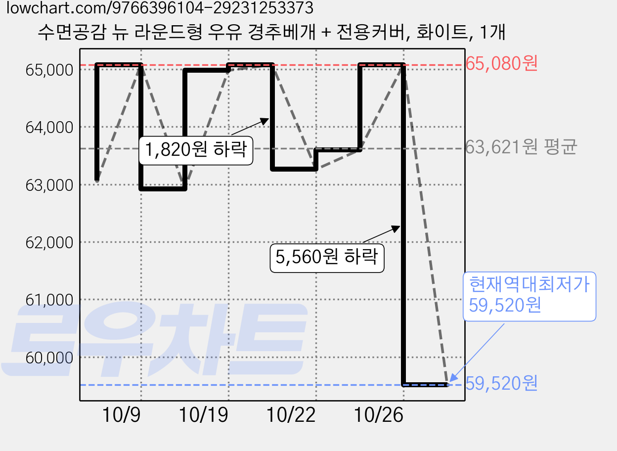 수면공감 뉴 라운드형 우유 경추베개 + 전용커버, 화이트, 1개 가격 변동 차트, 현재가 59,520원, 역대최저가