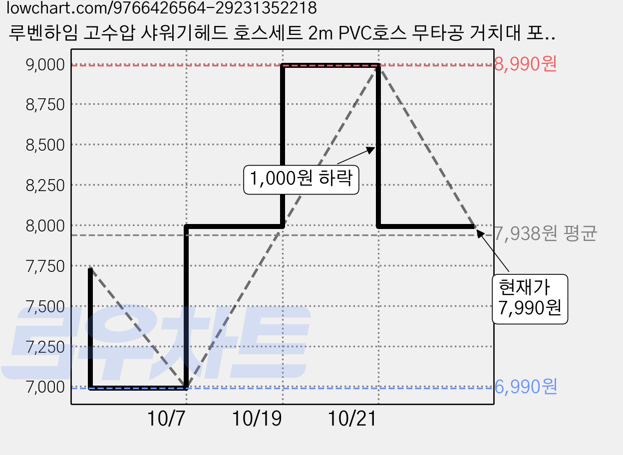 루벤하임 고수압 샤워기헤드 호스세트 2m PVC호스 무타공 거치대 포함, 라이트 실버, 1개 가격 변동 차트, 현재가 7,990원, 관측 최저가 6,990원