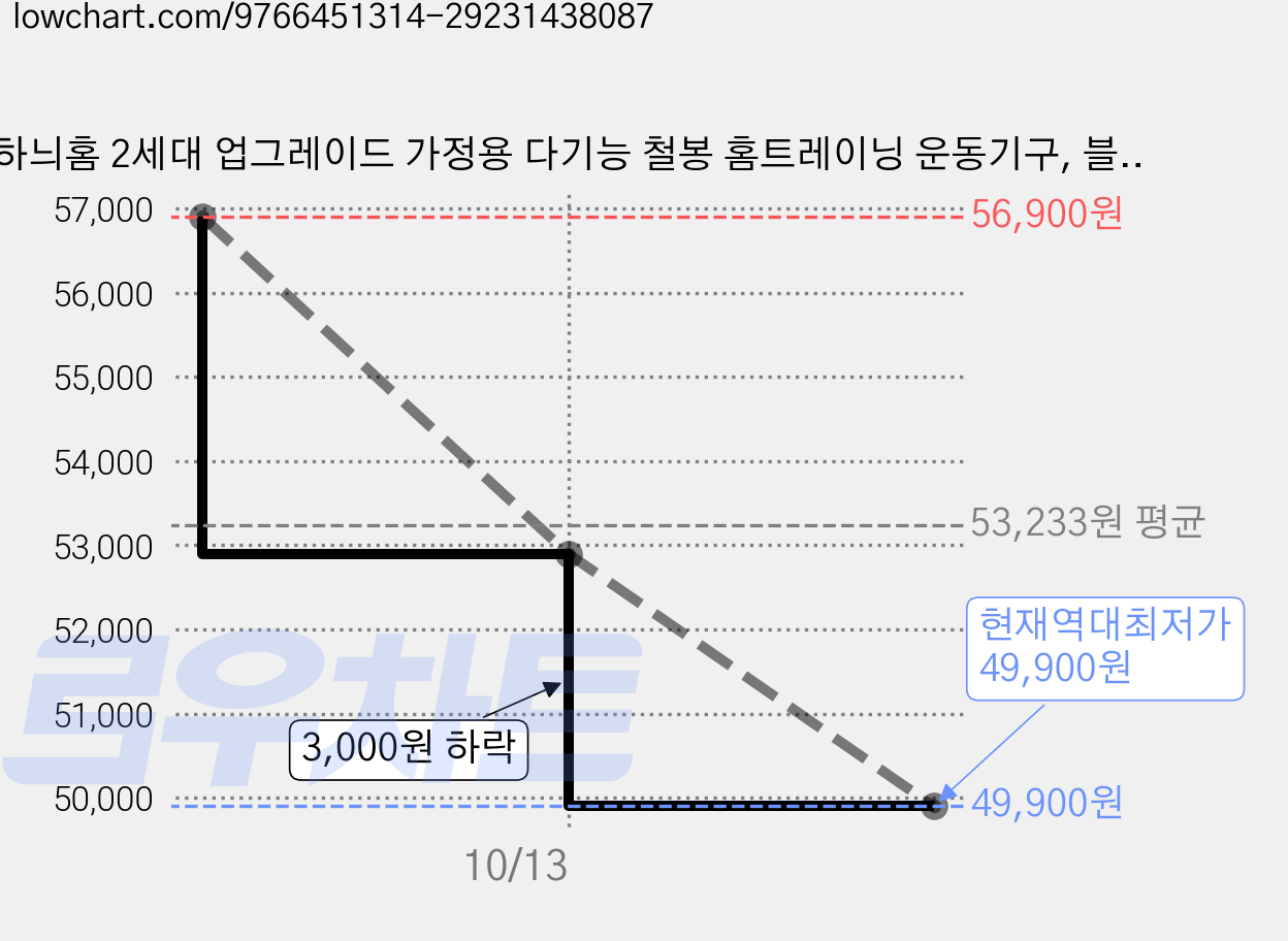 하늬홈 2세대 업그레이드 가정용 다기능 철봉 홈트레이닝 운동기구, 블랙 기본형 가격 변동 차트, 현재가 49,900원, 역대최저가