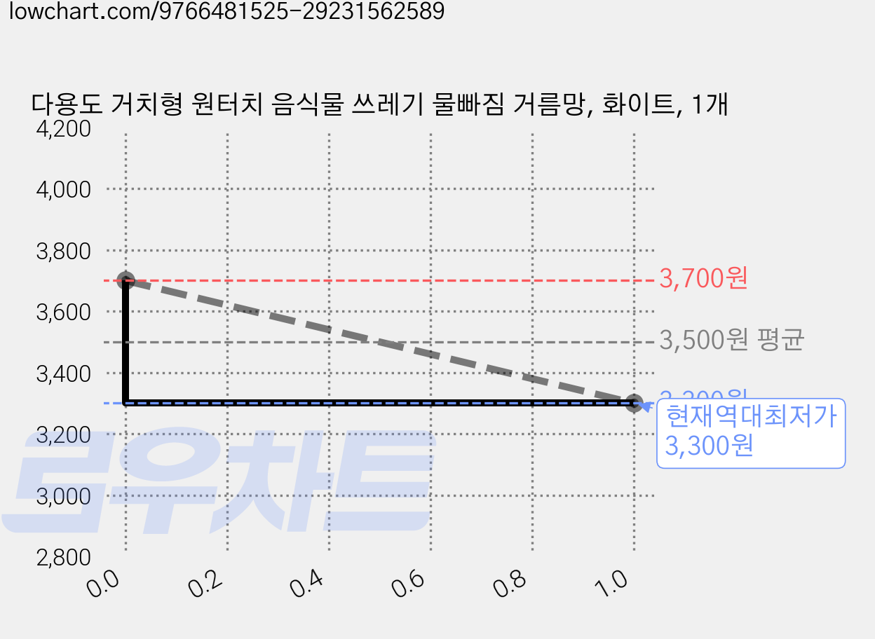 다용도 거치형 원터치 음식물 쓰레기 물빠짐 거름망, 화이트, 1개 가격 변동 차트, 현재가 3,300원, 역대최저가