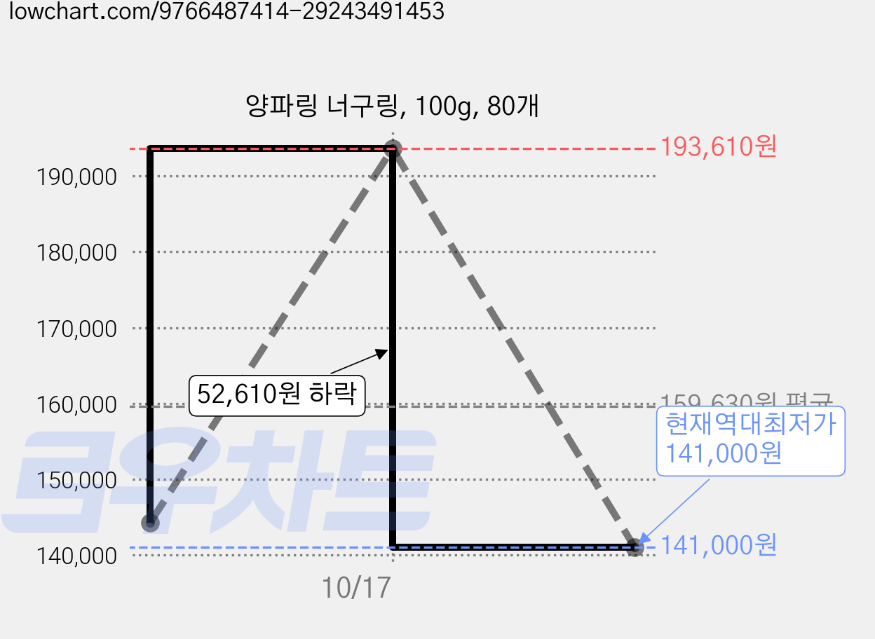 양파링 너구링, 100g, 80개 가격 변동 차트, 현재가 141,000원, 역대최저가