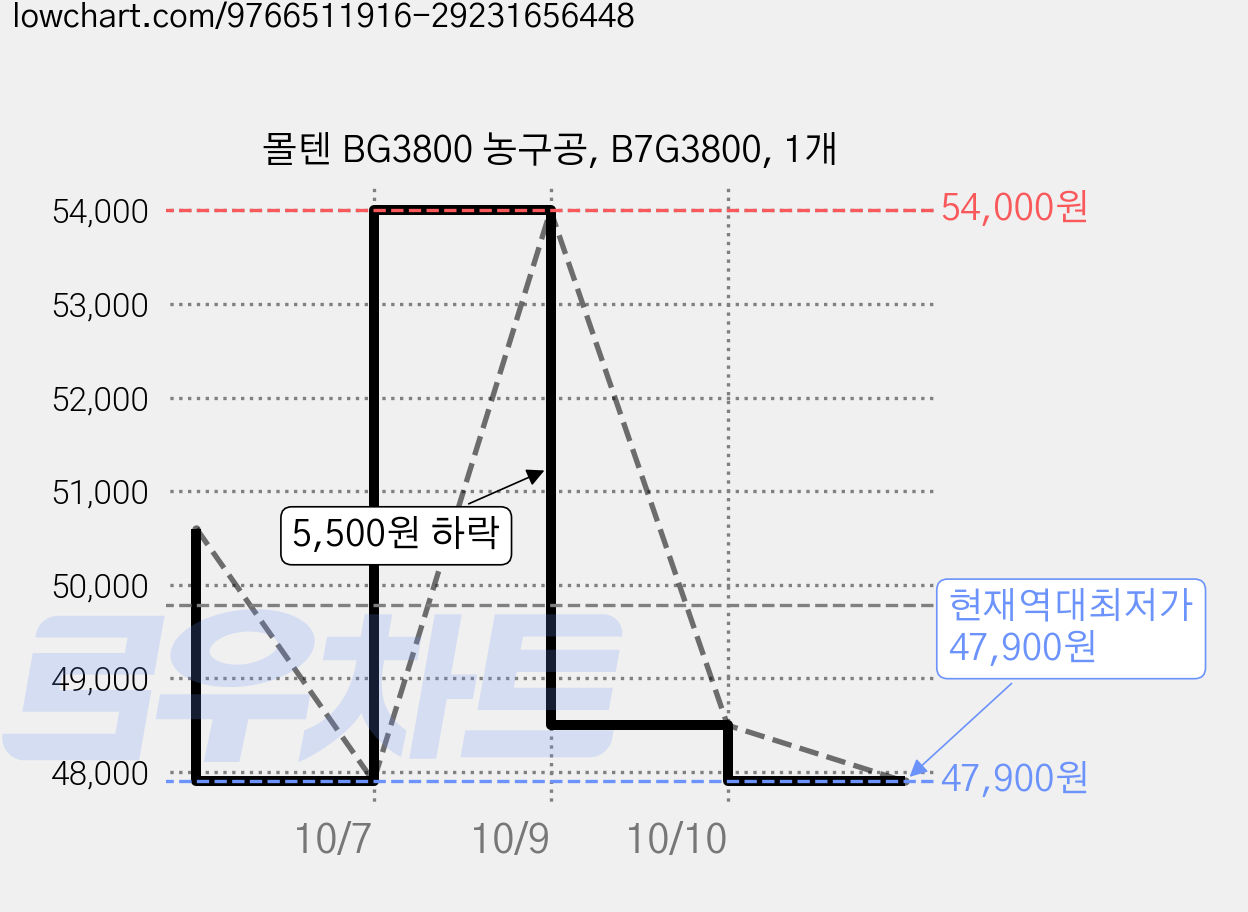 몰텐 BG3800 농구공, B7G3800, 1개 가격 변동 차트, 현재가 47,900원, 역대최저가