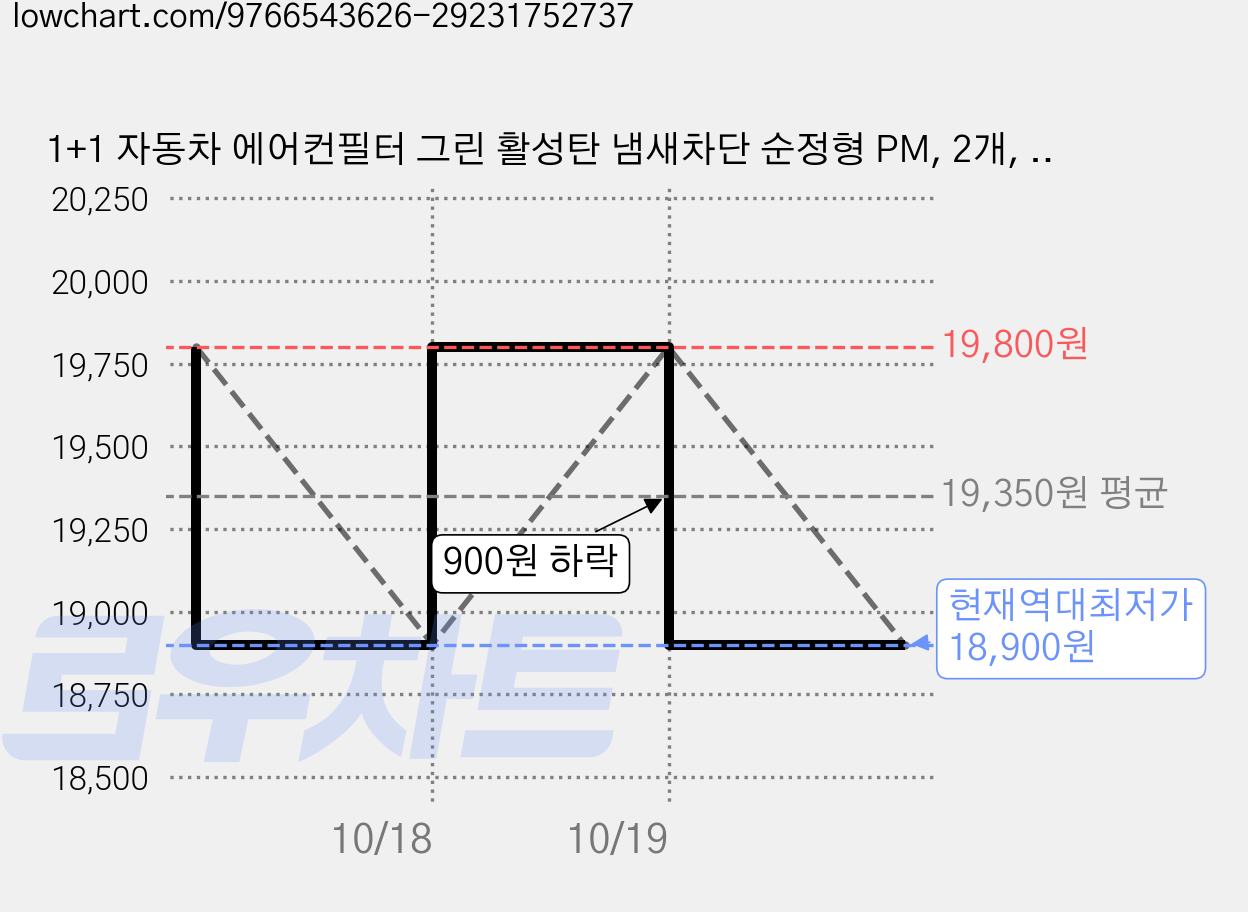 1+1 자동차 에어컨필터 그린 활성탄 냄새차단 순정형 PM, 2개, 스포티지 R (93~15.09) [FCA-13] 가격 변동 차트, 현재가 18,900원, 역대최저가