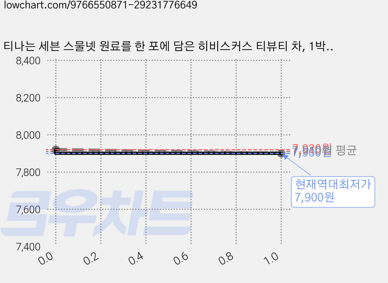 티나는 세븐 스물넷 원료를 한 포에 담은 히비스커스 티뷰티 차, 1박스, 14회분 가격 변동 차트, 현재가 7,900원, 역대최저가