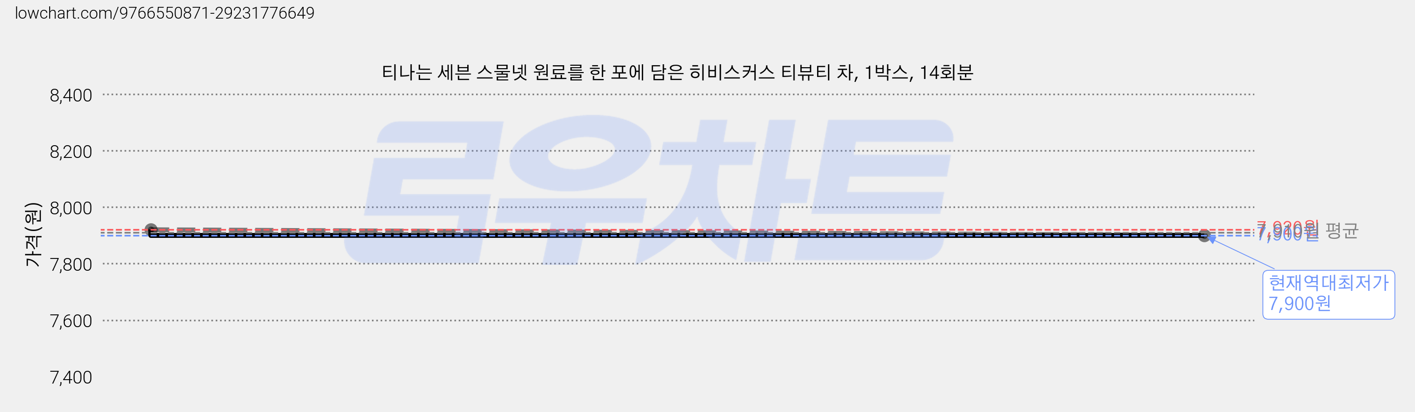 티나는 세븐 스물넷 원료를 한 포에 담은 히비스커스 티뷰티 차, 1박스, 14회분 가격 변동 차트, 현재가 7,900원, 역대최저가