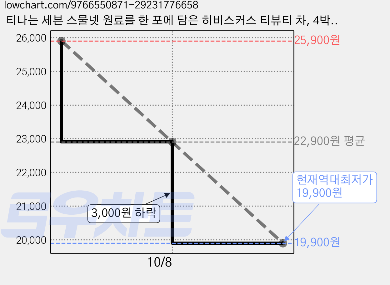 티나는 세븐 스물넷 원료를 한 포에 담은 히비스커스 티뷰티 차, 4박스, 14회분 가격 변동 차트, 현재가 19,900원, 역대최저가