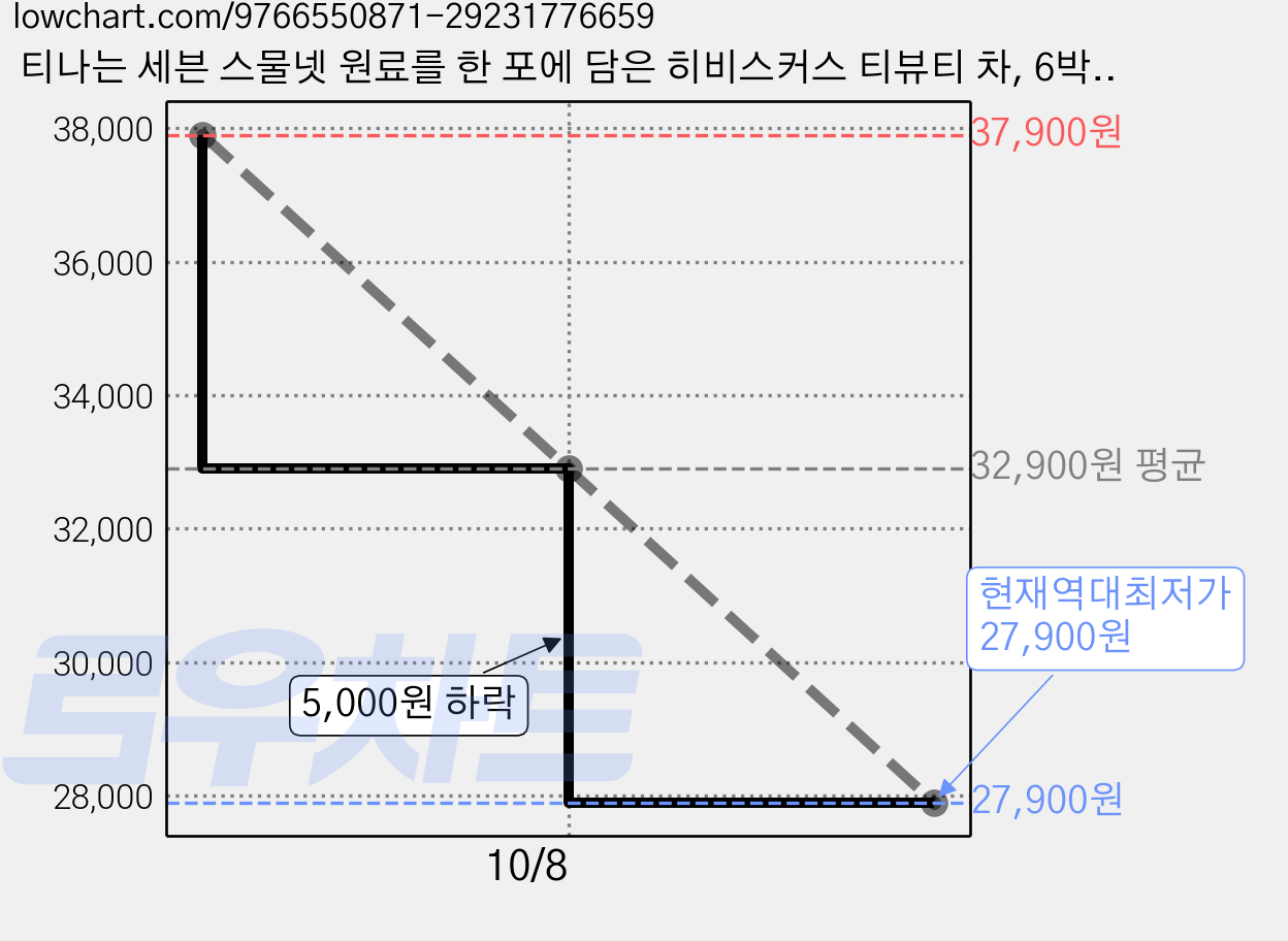티나는 세븐 스물넷 원료를 한 포에 담은 히비스커스 티뷰티 차, 6박스, 14회분 가격 변동 차트, 현재가 27,900원, 역대최저가