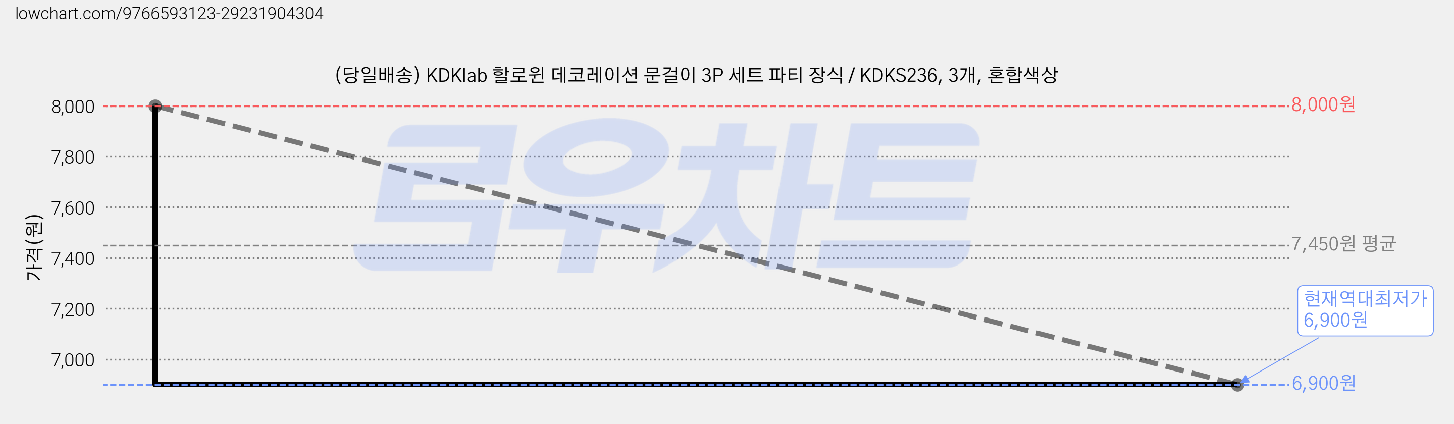 (당일배송) KDKlab 할로윈 데코레이션 문걸이 3P 세트 파티 장식 / KDKS236, 3개, 혼합색상 가격 변동 차트, 현재가 6,900원, 역대최저가