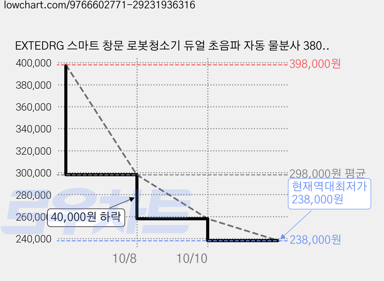 EXTEDRG 스마트 창문 로봇청소기 듀얼 초음파 자동 물분사 3800Pa 흡착 앱 리모컨 제어, 화이트, W6 가격 변동 차트, 현재가 238,000원, 역대최저가