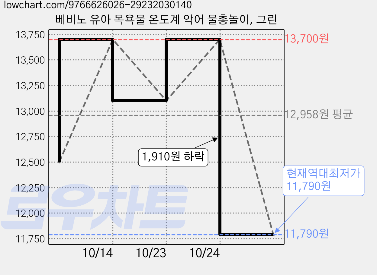 베비노 유아 목욕물 온도계 악어 물총놀이, 그린 가격 변동 차트, 현재가 11,790원, 역대최저가