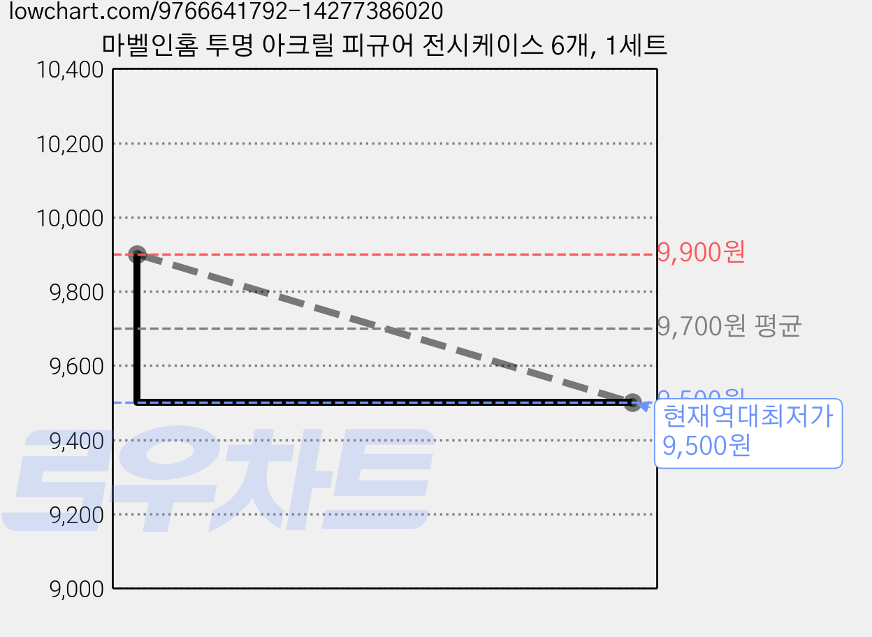 마벨인홈 투명 아크릴 피규어 전시케이스 6개, 1세트 가격 변동 차트, 현재가 9,500원, 역대최저가