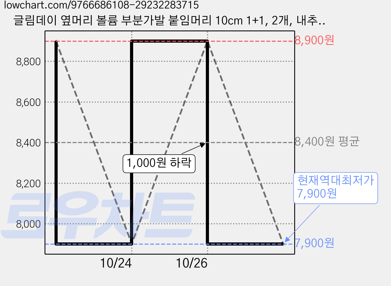 글림데이 옆머리 볼륨 부분가발 붙임머리 10cm 1+1, 2개, 내추럴블랙 가격 변동 차트, 현재가 7,900원, 역대최저가