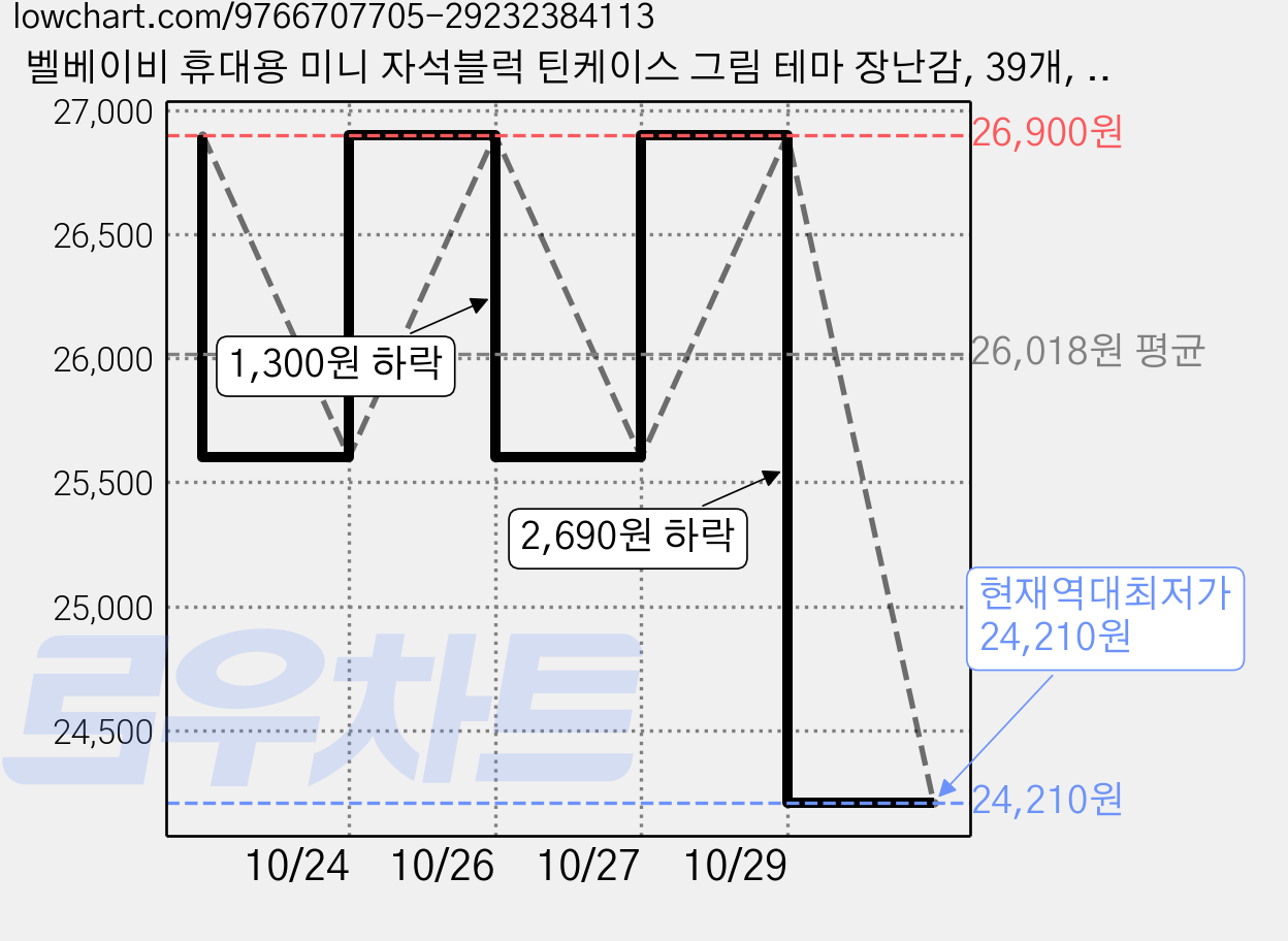 벨베이비 휴대용 미니 자석블럭 틴케이스 그림 테마 장난감, 39개, 공룡나라 가격 변동 차트, 현재가 24,210원, 역대최저가
