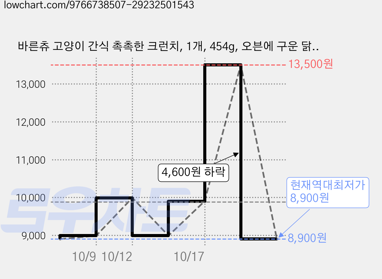 바른츄 고양이 간식 촉촉한 크런치, 1개, 454g, 오븐에 구운 닭고기 가격 변동 차트, 현재가 8,900원, 역대최저가