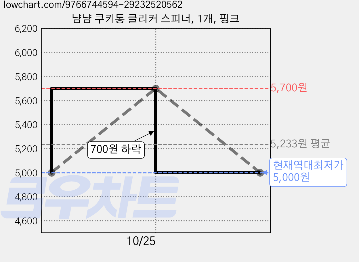 냠냠 쿠키통 클리커 스피너, 1개, 핑크 가격 변동 차트, 현재가 5,000원, 역대최저가