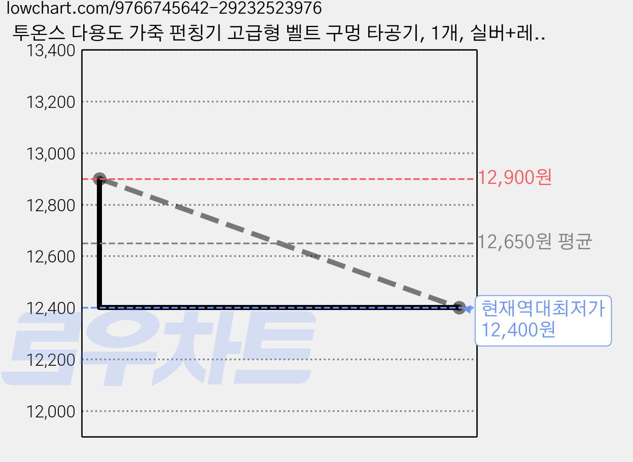 투온스 다용도 가죽 펀칭기 고급형 벨트 구멍 타공기, 1개, 실버+레드그립 가격 변동 차트, 현재가 12,400원, 역대최저가