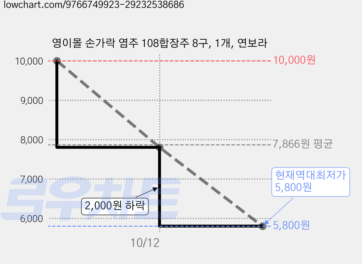 영이몰 손가락 염주 108합장주 8구, 1개, 연보라 가격 변동 차트, 현재가 5,800원, 역대최저가