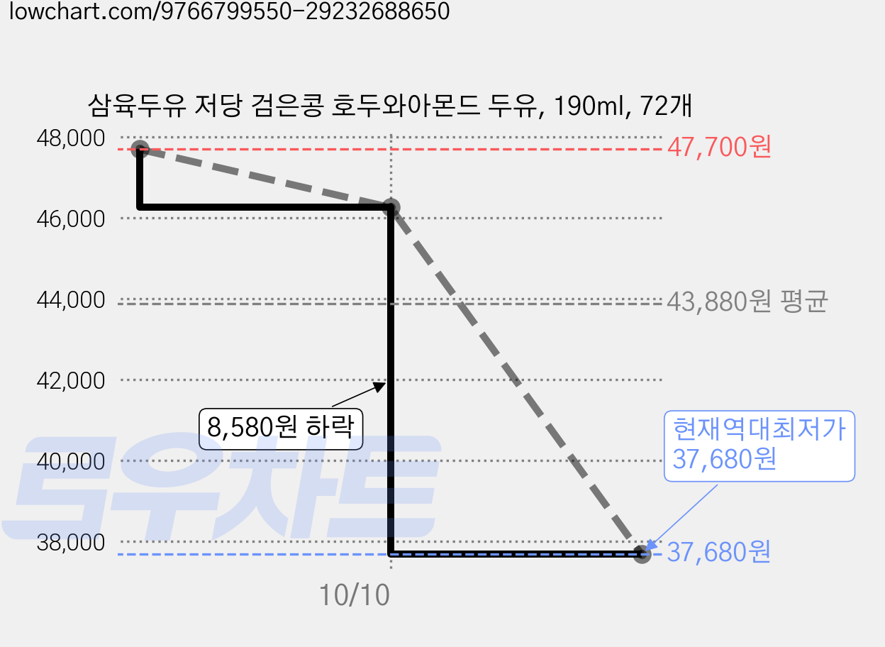 삼육두유 저당 검은콩 호두와아몬드 두유, 190ml, 72개 가격 변동 차트, 현재가 37,680원, 역대최저가