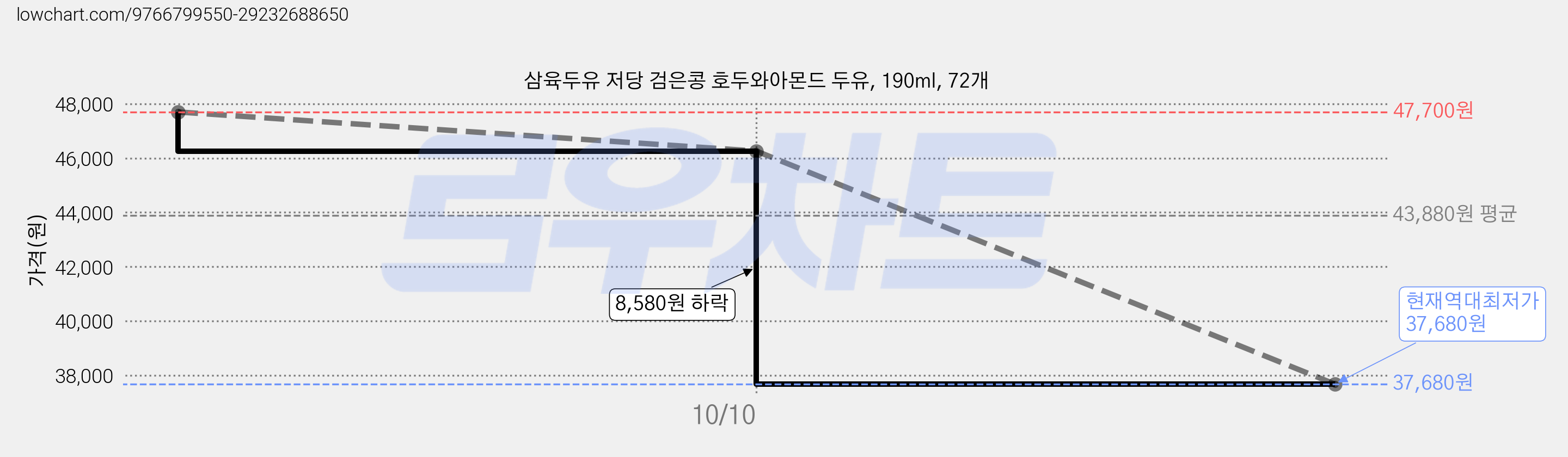 삼육두유 저당 검은콩 호두와아몬드 두유, 190ml, 72개 가격 변동 차트, 현재가 37,680원, 역대최저가