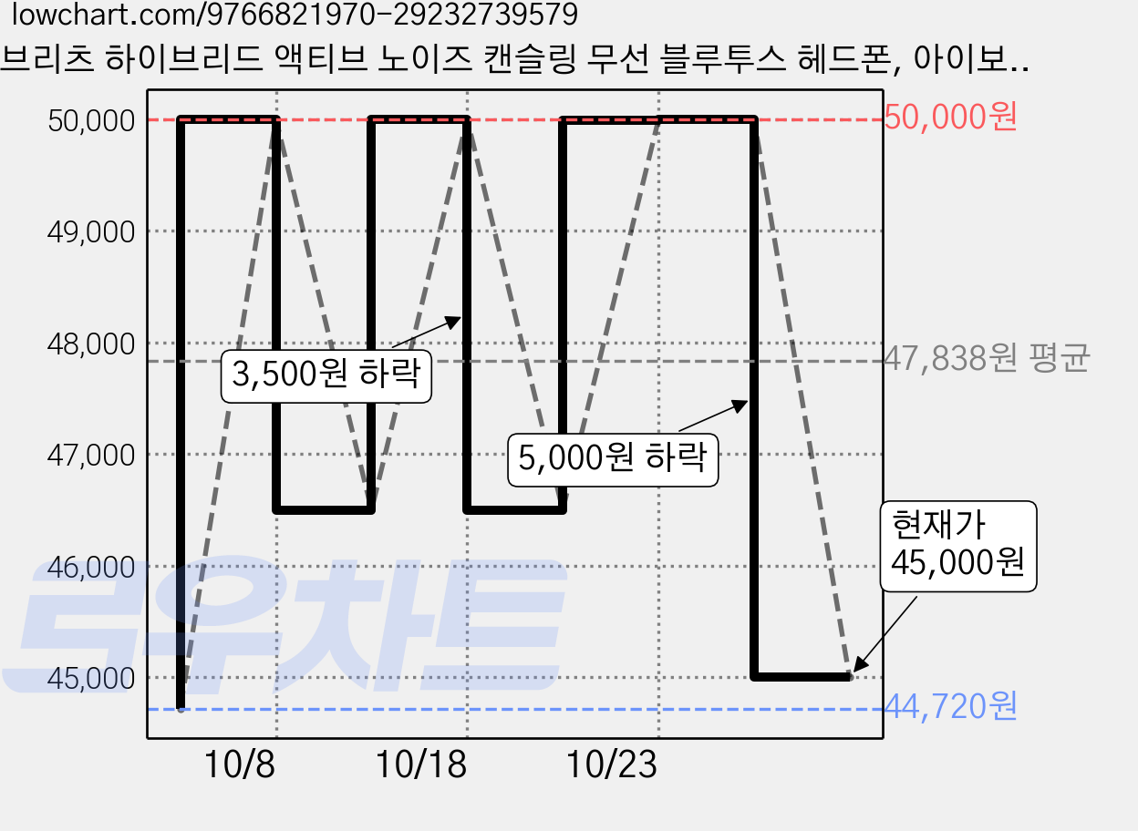 브리츠 하이브리드 액티브 노이즈 캔슬링 무선 블루투스 헤드폰, 아이보리, MAX10BT 가격 변동 차트, 현재가 45,000원, 관측 최저가 44,720원