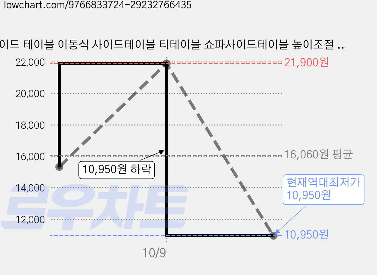 사이드 테이블 이동식 사이드테이블 티테이블 쇼파사이드테이블 높이조절 침대 거실 쇼파 가격 변동 차트, 현재가 10,950원, 역대최저가