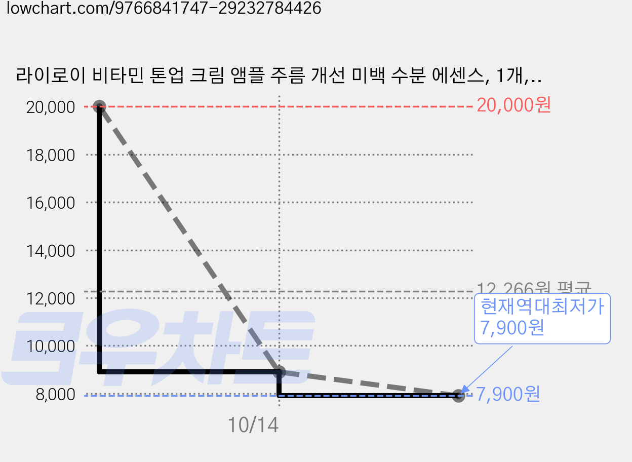 라이로이 비타민 톤업 크림 앰플 주름 개선 미백 수분 에센스, 1개, 25g 가격 변동 차트, 현재가 7,900원, 역대최저가