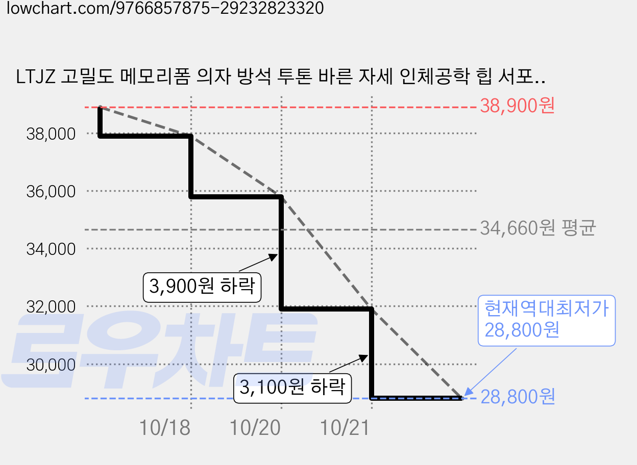LTJZ 고밀도 메모리폼 의자 방석 투톤 바른 자세 인체공학 힙 서포트 방석 꼬리뼈 방석, 블랙 가격 변동 차트, 현재가 28,800원, 역대최저가