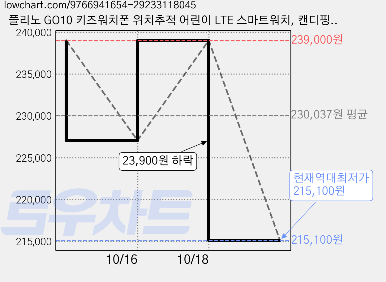 플리노 GO10 키즈워치폰 위치추적 어린이 LTE 스마트워치, 캔디핑크, 44mm, GPS+Cellular 가격 변동 차트, 현재가 215,100원, 역대최저가