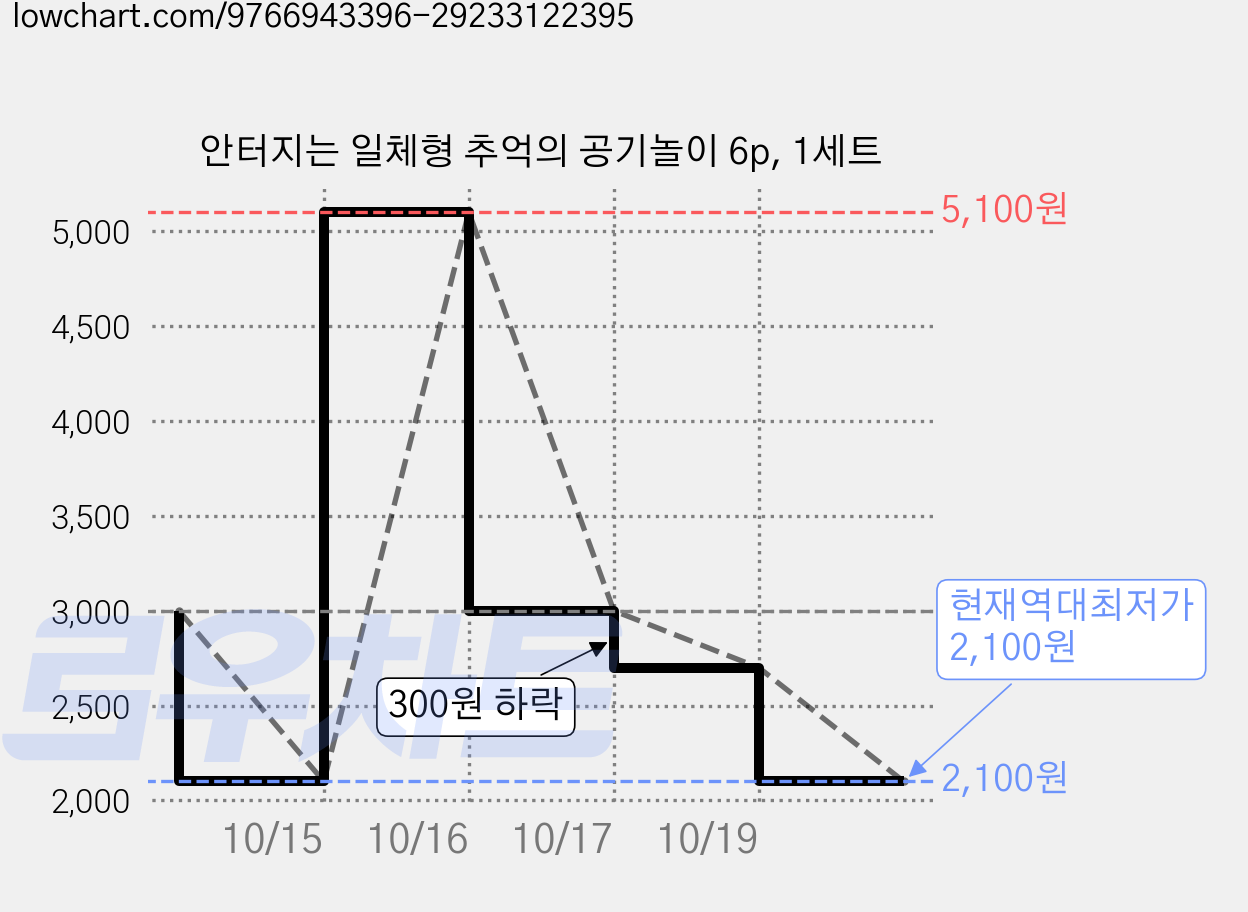 안터지는 일체형 추억의 공기놀이 6p, 1세트 가격 변동 차트, 현재가 2,100원, 역대최저가