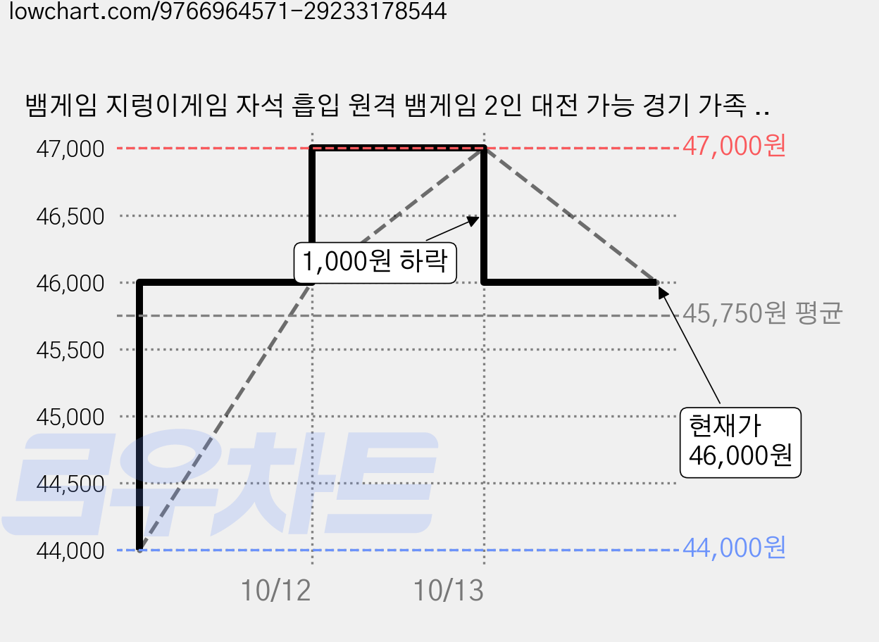 뱀게임 지렁이게임 자석 흡입 원격 뱀게임 2인 대전 가능 경기 가족 인터랙티브 놀이, 1개, 그린+베이지 가격 변동 차트, 현재가 46,000원, 관측 최저가 43,000원