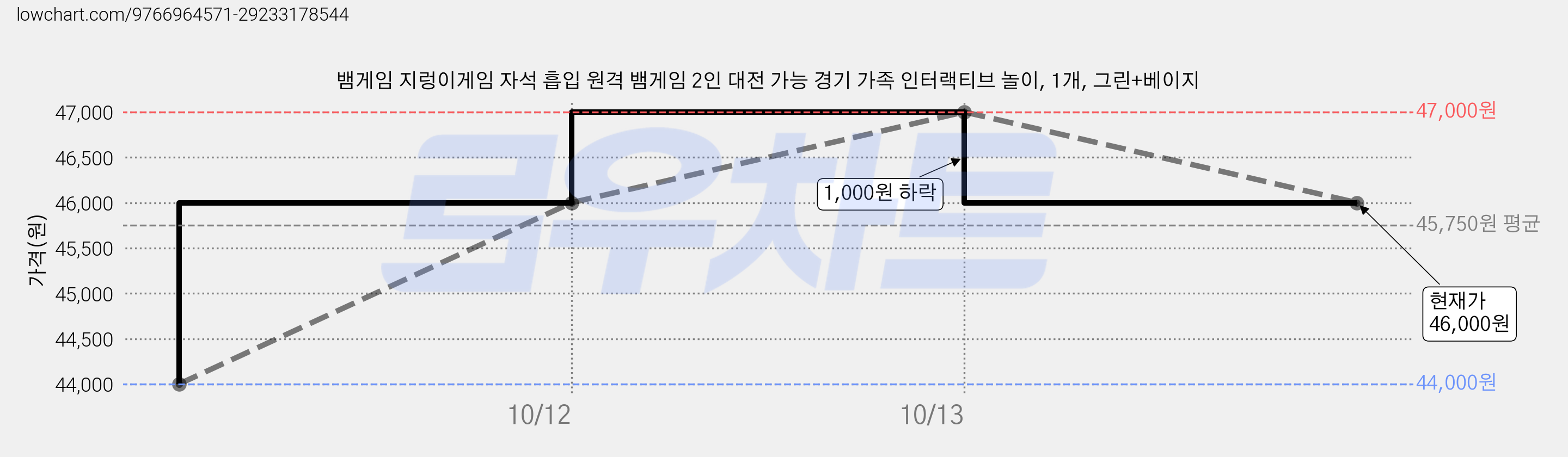 뱀게임 지렁이게임 자석 흡입 원격 뱀게임 2인 대전 가능 경기 가족 인터랙티브 놀이, 1개, 그린+베이지 가격 변동 차트, 현재가 46,000원, 관측 최저가 43,000원