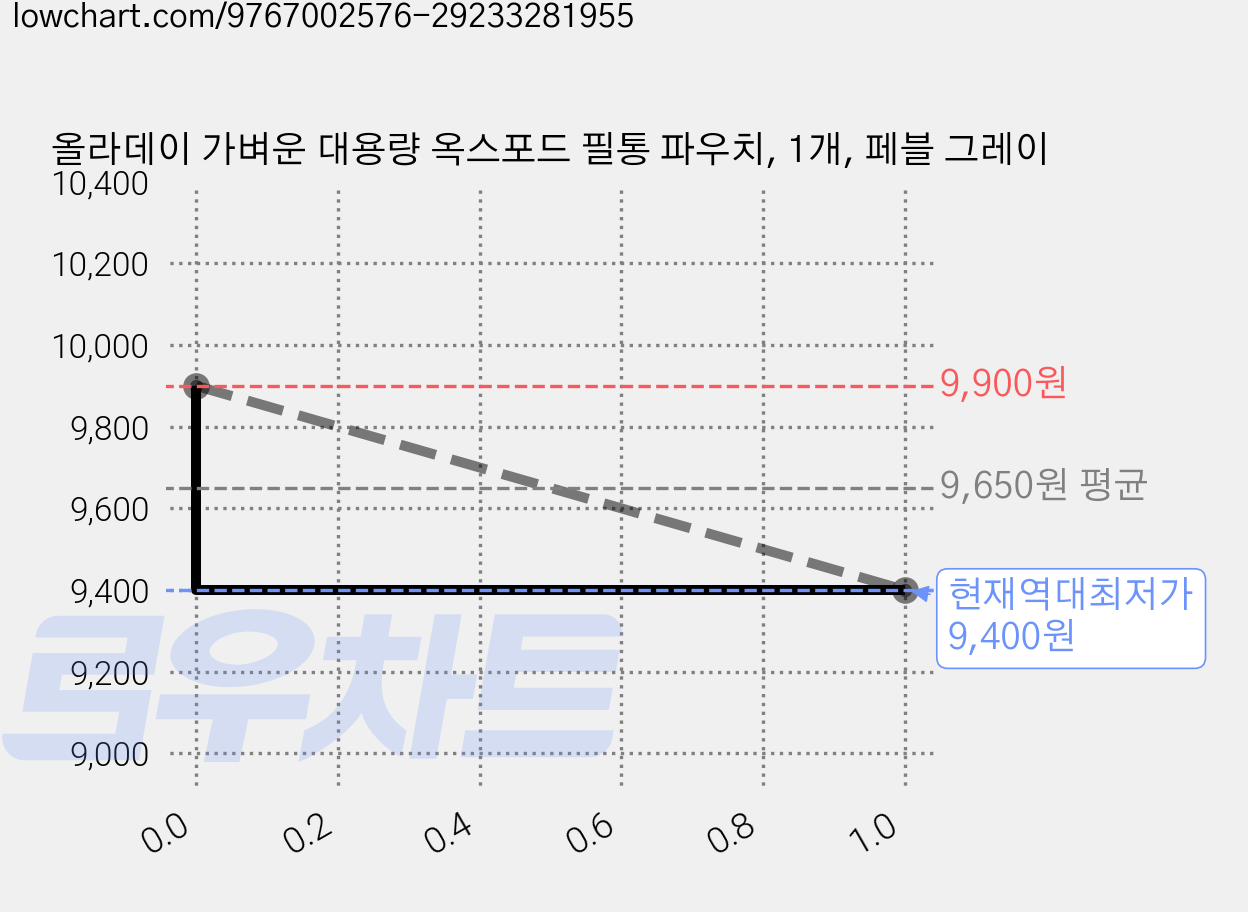 올라데이 가벼운 대용량 옥스포드 필통 파우치, 1개, 페블 그레이 가격 변동 차트, 현재가 9,400원, 역대최저가