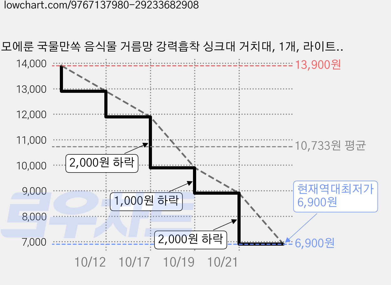 모에룬 국물만쏙 음식물 거름망 강력흡착 싱크대 거치대, 1개, 라이트 그레이 가격 변동 차트, 현재가 6,900원, 역대최저가