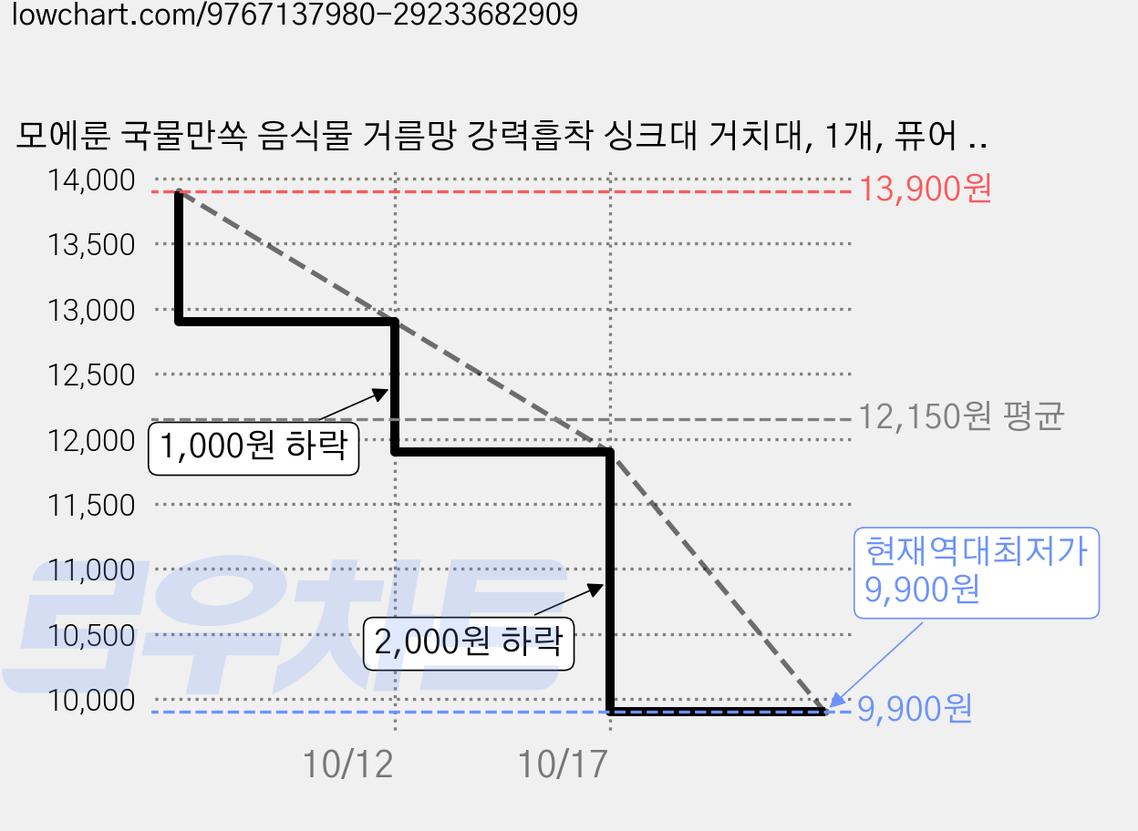모에룬 국물만쏙 음식물 거름망 강력흡착 싱크대 거치대, 1개, 퓨어 화이트 가격 변동 차트, 현재가 9,900원, 역대최저가