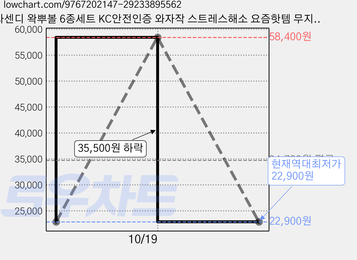 라센디 왁뿌볼 6종세트 KC안전인증 와자작 스트레스해소 요즘핫템 무지개 청사과 두존꾸 민초 블루핑크 화이트핑크, 6개, 30g, 혼합세트 가격 변동 차트, 현재가 22,900원, 역대최저가