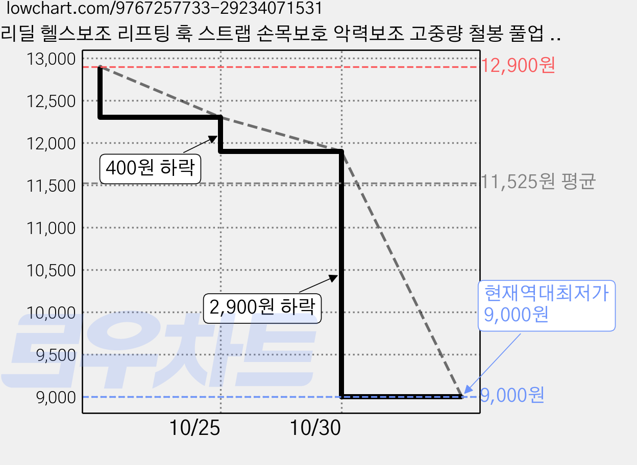 리딜 헬스보조 리프팅 훅 스트랩 손목보호 악력보조 고중량 철봉 풀업 2P, 1세트, 딥 블랙 2P 가격 변동 차트, 현재가 9,000원, 역대최저가