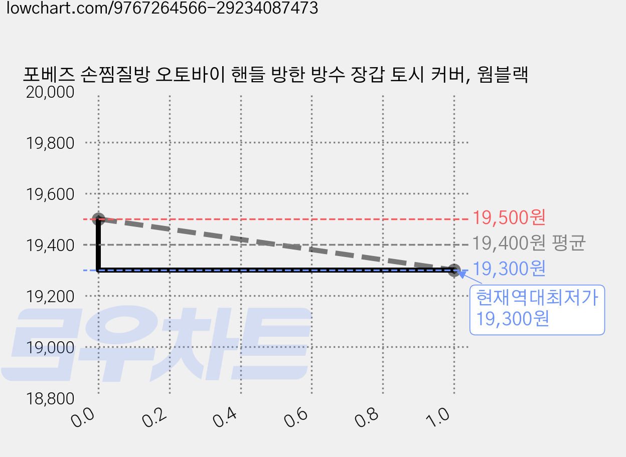 포베즈 손찜질방 오토바이 핸들 방한 방수 장갑 토시 커버, 웜블랙 가격 변동 차트, 현재가 19,300원, 역대최저가
