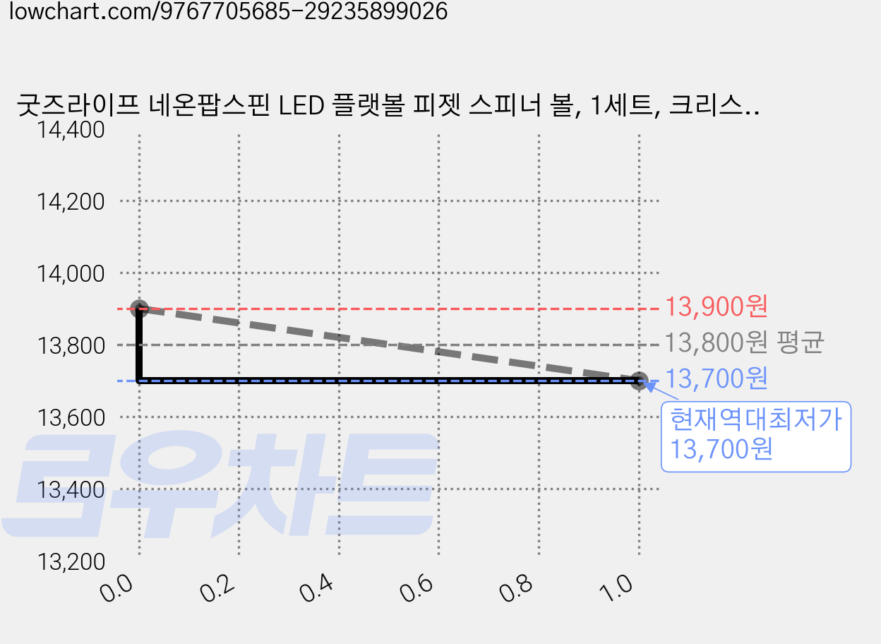 굿즈라이프 네온팝스핀 LED 플랫볼 피젯 스피너 볼, 1세트, 크리스탈 가격 변동 차트, 현재가 13,700원, 역대최저가