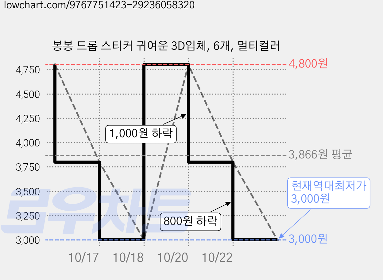 봉봉 드롭 스티커 귀여운 3D입체, 6개, 멀티컬러 가격 변동 차트, 현재가 3,000원, 역대최저가