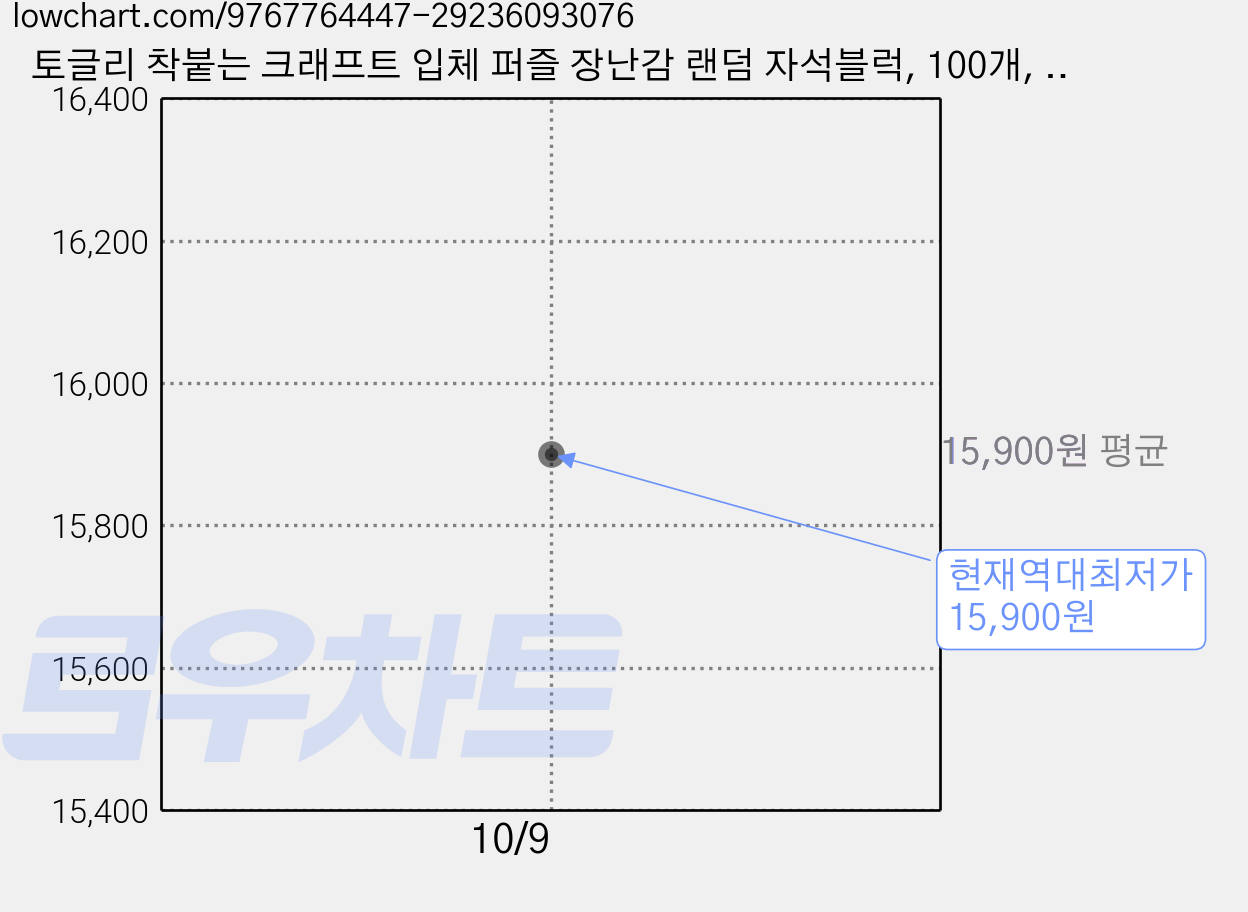 토글리 착붙는 크래프트 입체 퍼즐 장난감 랜덤 자석블럭, 100개, 혼합 가격 변동 차트, 현재가 15,900원, 역대최저가